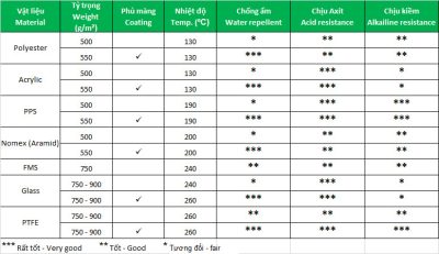 Bảng đánh giá các loại vật liệu lọc